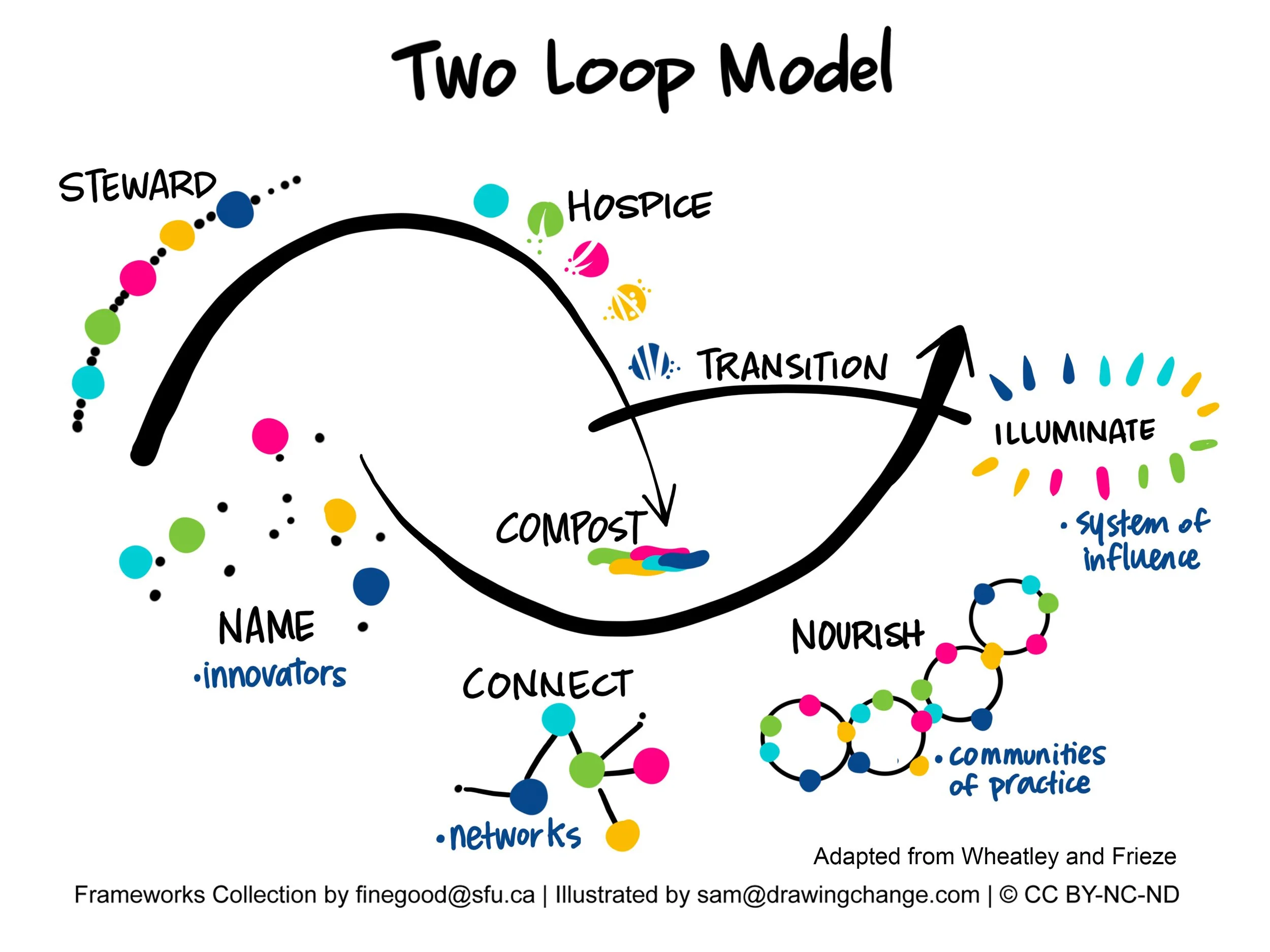 Diagram of a 'Two Loop Model' illustrating stages of community and system development with elements labeled as Nourish, Connect, Name, Steward, Hospice, Transition, Illuminate, and their connections represented by colored dots and arrows.