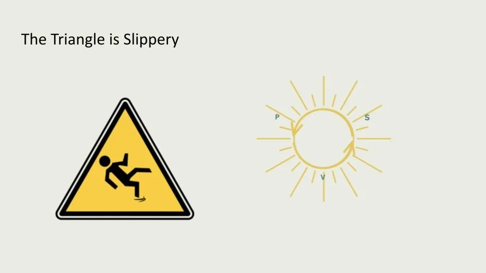 Illustration showing that the triangle warning sign represents a slippery surface and the circle diagram of the sun with marked points indicating that the sun's rays can cause the surface to become slippery.