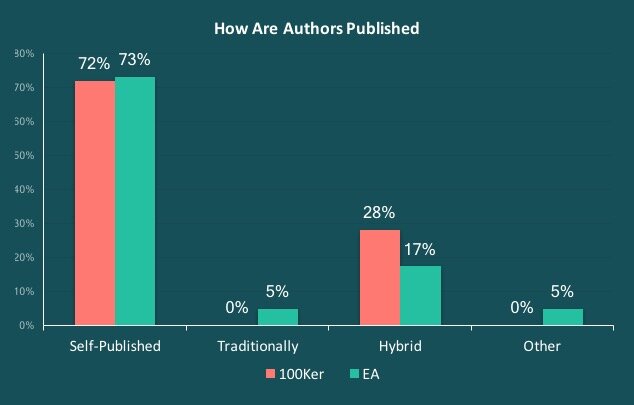 As you see, a more authors go the self-publishing route compared to traditional. It provides so much control and you can make it happen on your own. Source: Written Word Media