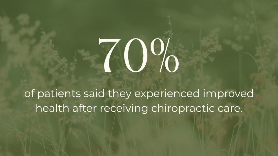 70% of patients said they experienced improved health after receiving chiropractic care.