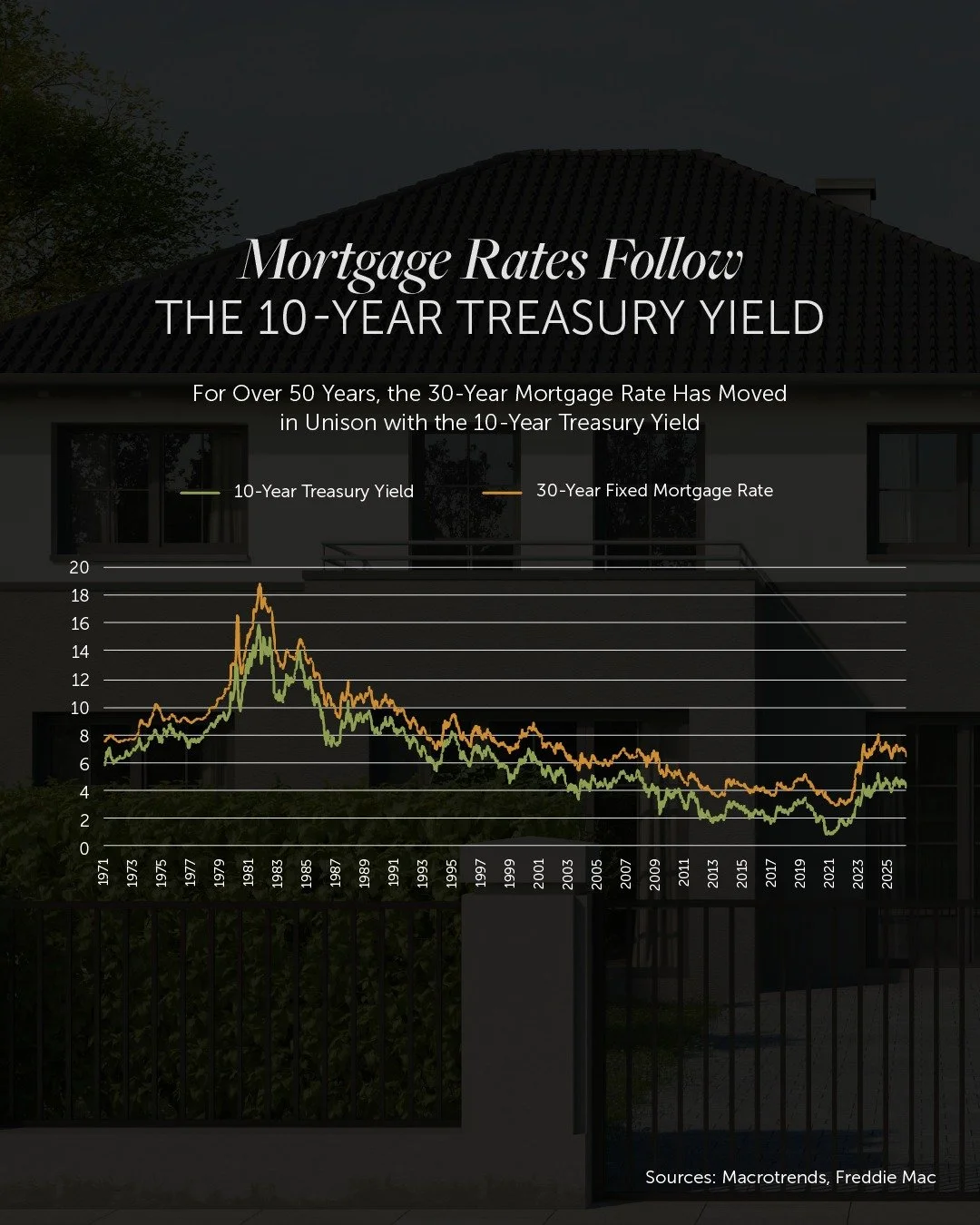 There&rsquo;s a lot to digest when it comes to understanding how mortgage rates shift and change over time, and we aren&rsquo;t going to get into all of that today. But if there&rsquo;s one thing to watch on where they&rsquo;re likely headed, it&rsqu