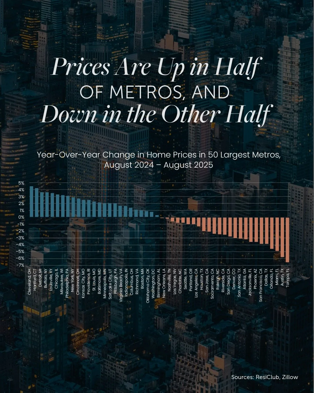 You&rsquo;ve probably seen headlines saying home prices are flat. But that&rsquo;s not the full story.

In half of the largest U.S. metros, prices are still rising. In the other half, they&rsquo;re easing a bit. Average those together and the numbers