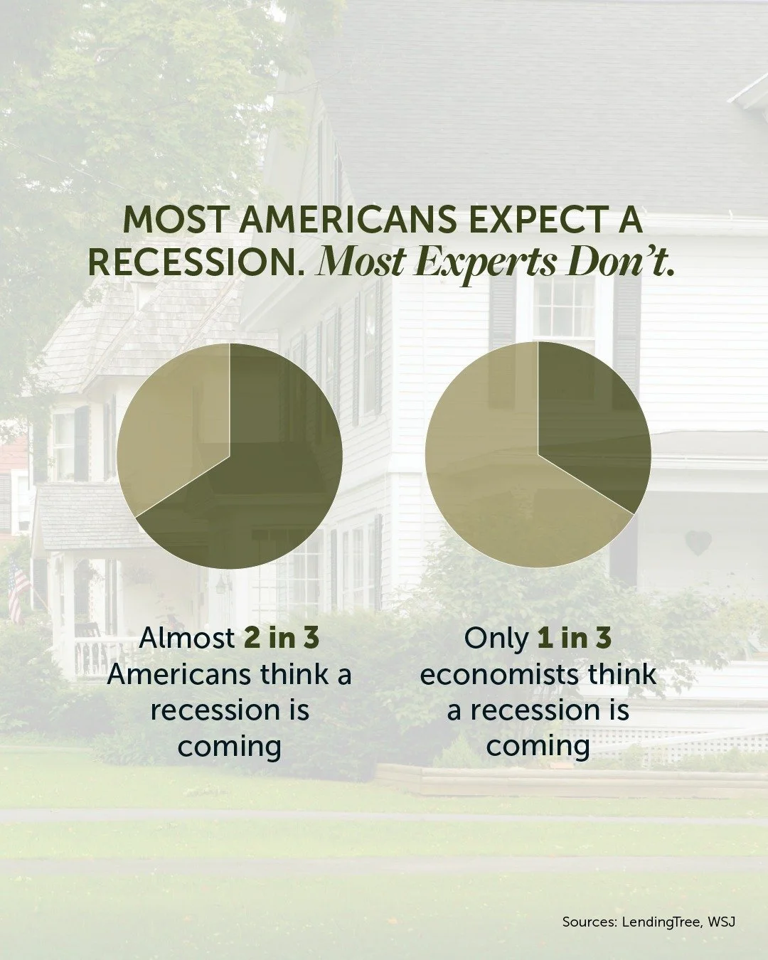 Two-thirds of Americans think a recession is coming. But only one-third of economists do.

That gap says a lot. It&rsquo;s a reminder not to let fear and negative headlines drive your homebuying plans.

We&rsquo;re not in a recession right now. And t