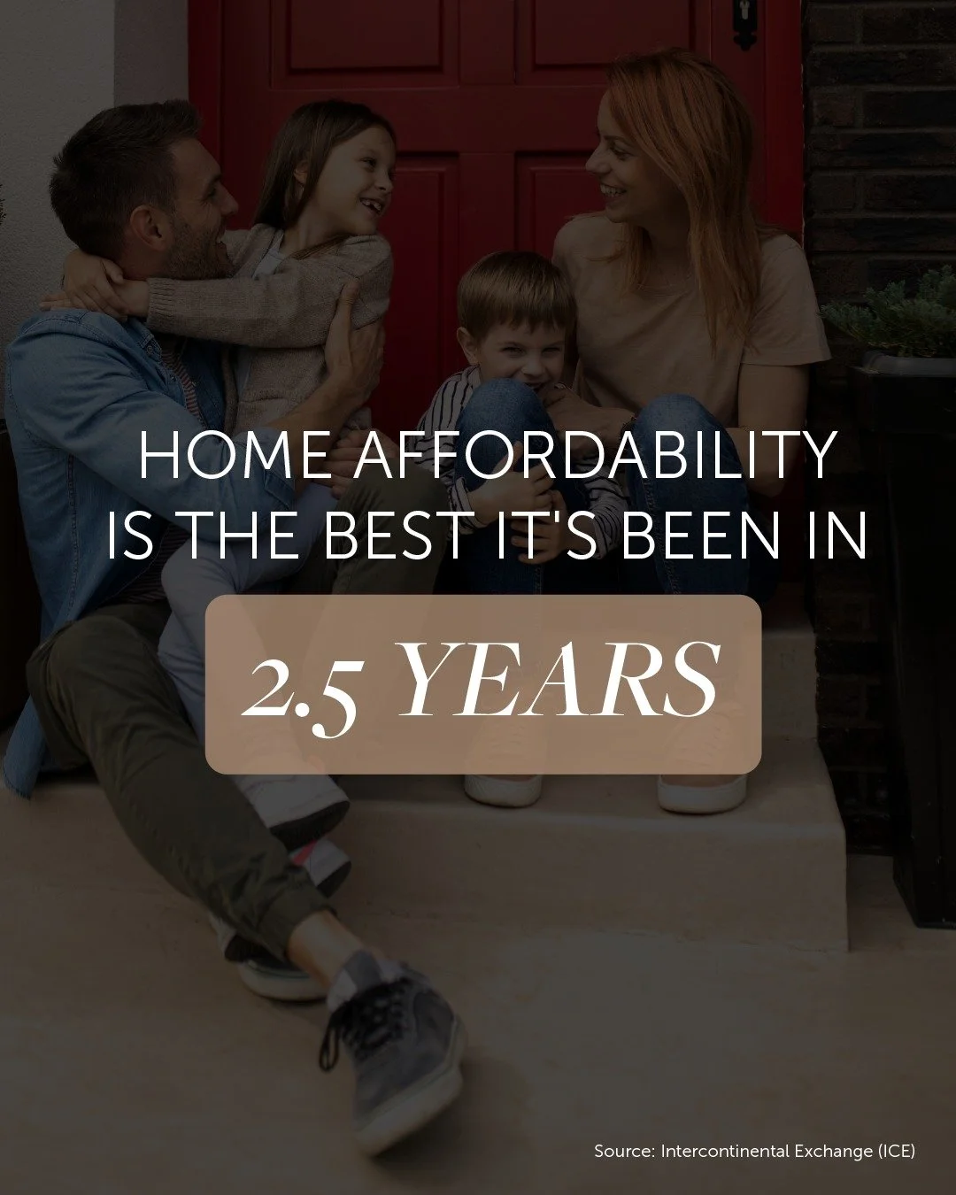 Big news for homebuyers. Affordability has hit a 2.5-year high. 

And here&rsquo;s why.

Mortgage rates have been trending down and home prices are moderating.

That means the math on buying a home looks a lot better than it did the past couple of ye