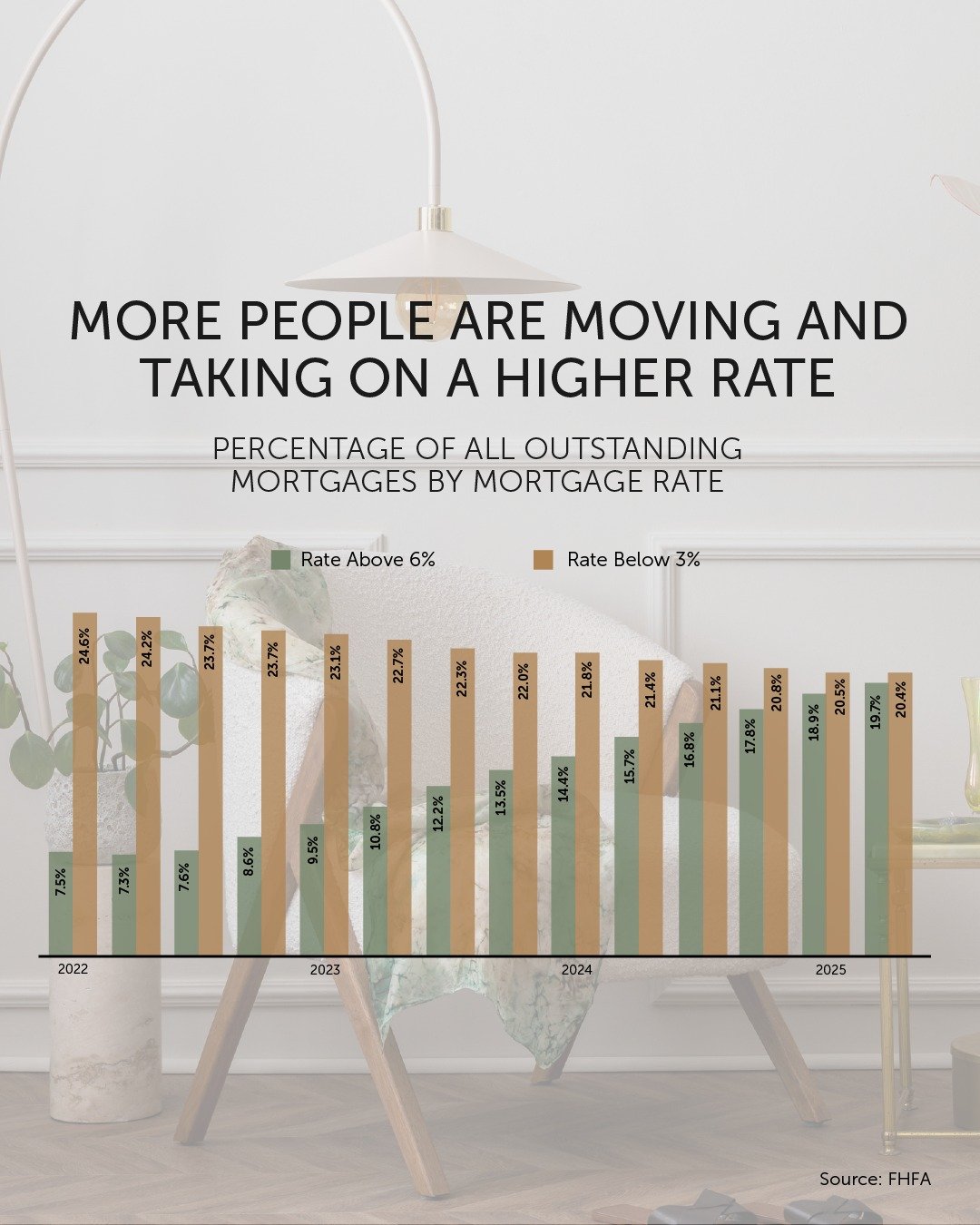 Some more homeowners are finally making their move, even if it means giving up that 3% mortgage.

Data from the FHFA shows the share of homeowners with rates under 3% is shrinking slightly, while more are taking on rates above 6%. Sure, some of the p