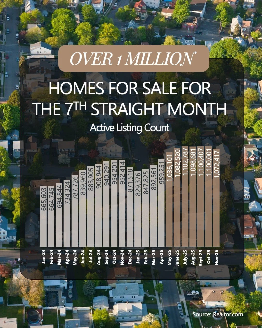 There are over a million homes for sale right now &ndash; and at least one of them is calling your name.

Thanks to how much inventory has grown this you, you have more room to search, compare, and actually find the right fit for you.

Want help spot