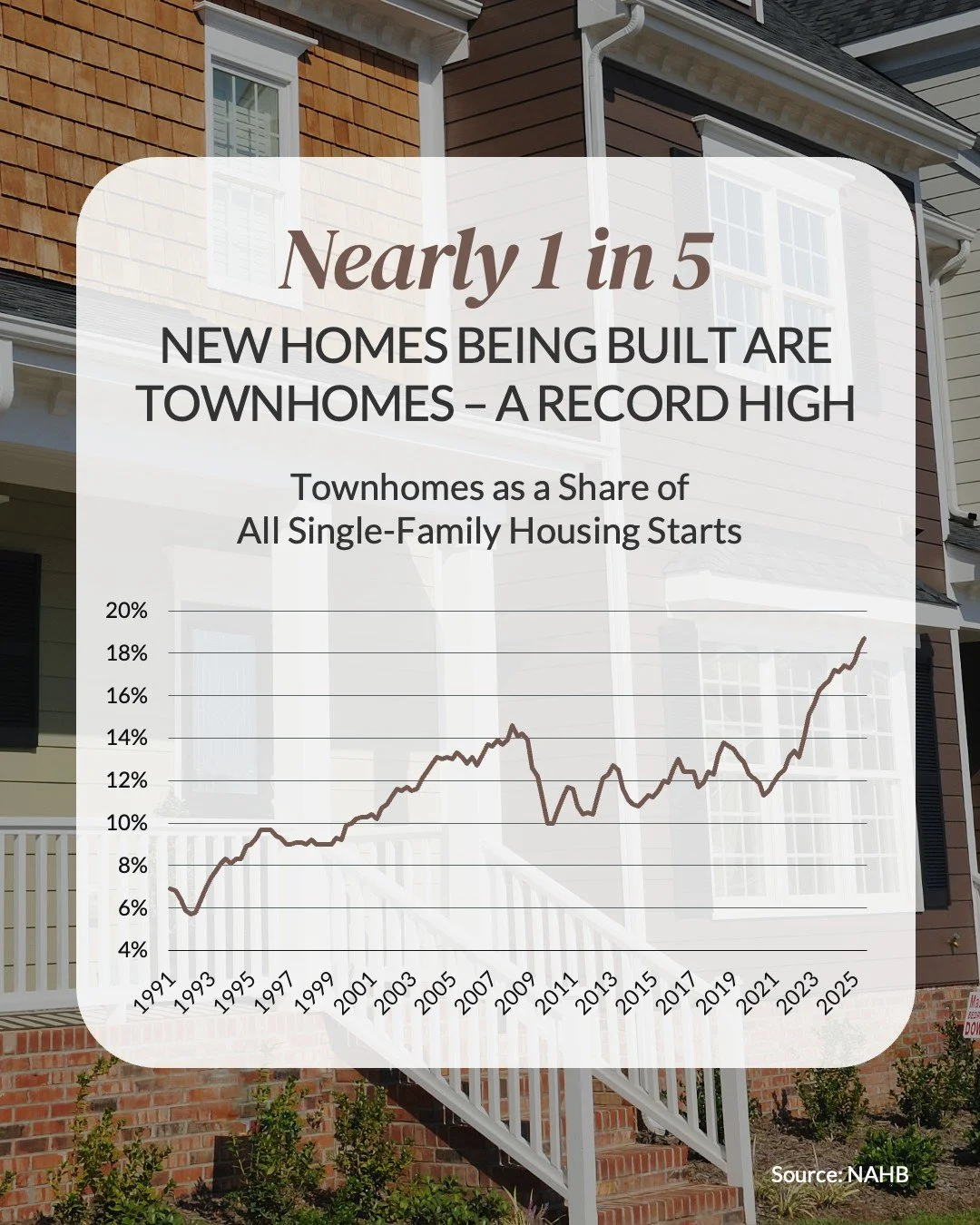 Buying your first home can feel frustrating when the options don&rsquo;t seem to match your budget. But if you check out townhomes, the numbers may actually work better than you&rsquo;d expect. 

Townhomes make up nearly 1 in 5 new homes being built 