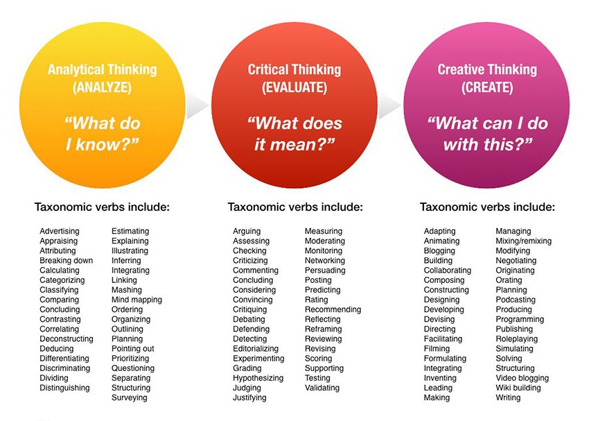 different between creative thinking and critical thinking