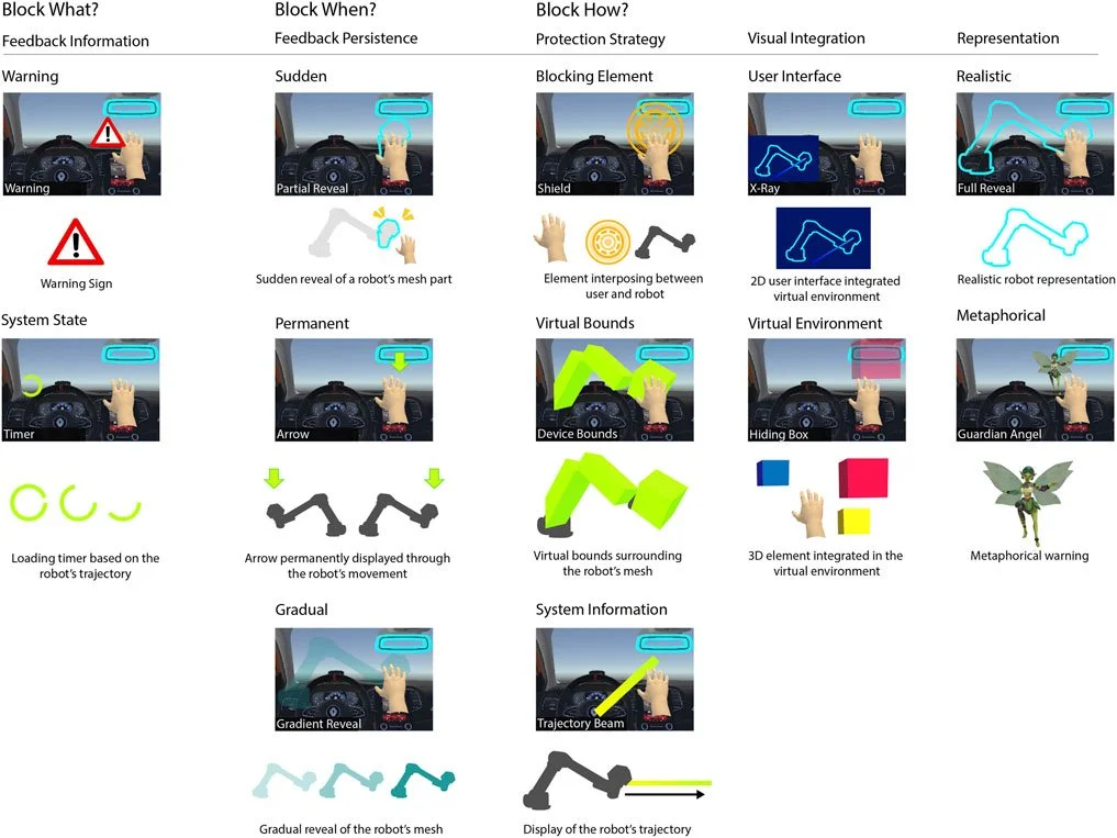 Different graphic representations of thesafety techniques for encountered-type haptic displays