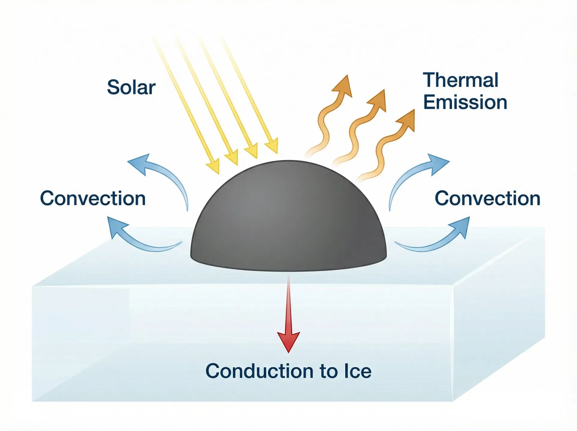 Albedo Effekt, Dunkle Steine,&nbsp;Schmelzendes Eis
