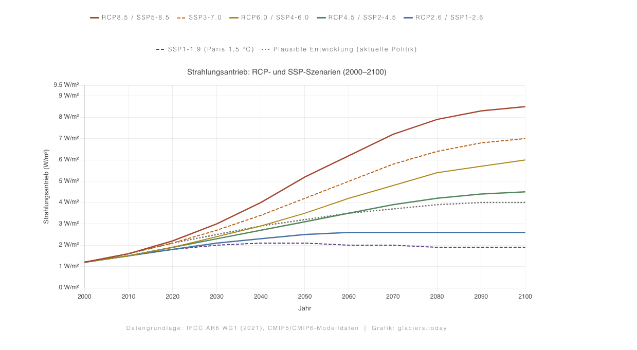 Klimamodelle: Was sie berechnen, warum es so viele gibt und wo sie sich widersprechen