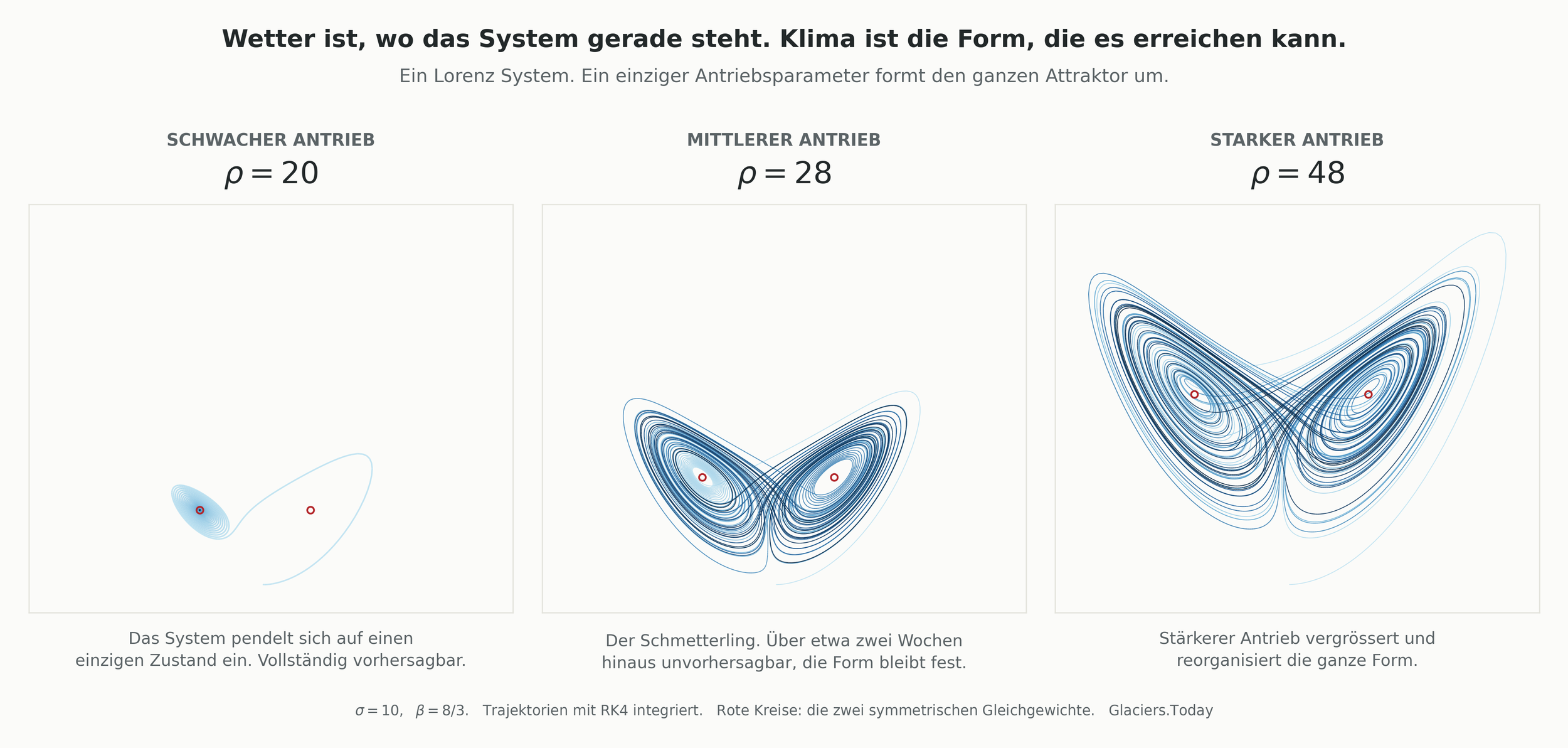 Schmetterlingseffekt im Lorenz Modell, Grafik zu Wettervorhersage und Klima. Drei Stufen des Antriebs, vom ruhenden Punkt über den chaotischen Schmetterling zur grösseren, neu geordneten Form.