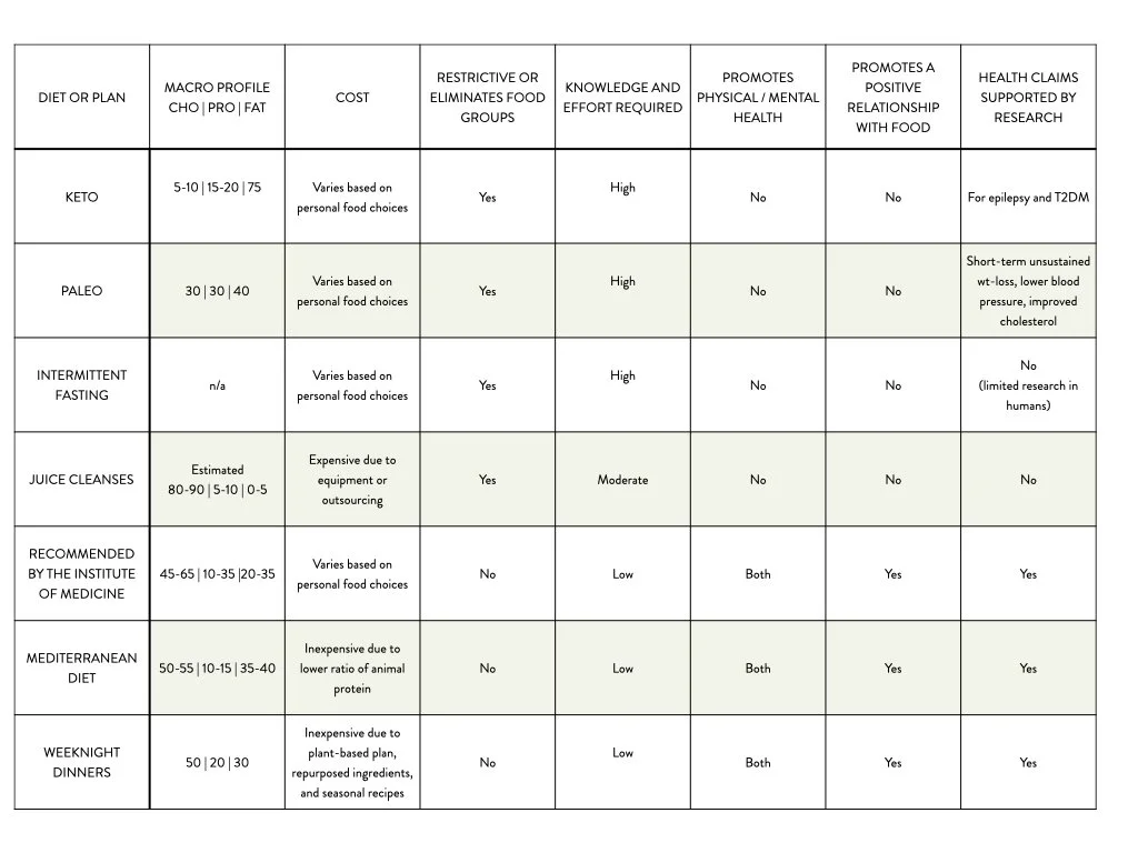 What Are Fad Diets? Learn Healthy Eating from a Registered Dietitian