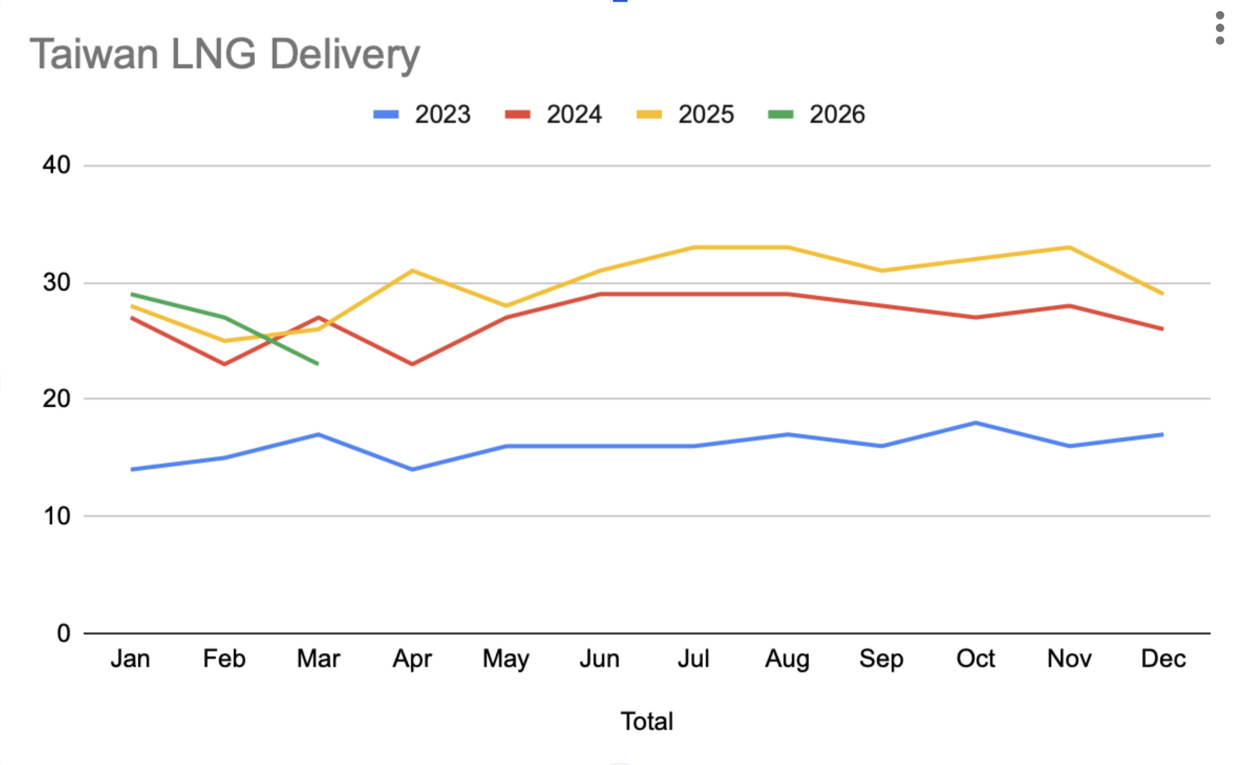 Chart of Taiwan fuel shipment volumes during Operation EPIC FURY