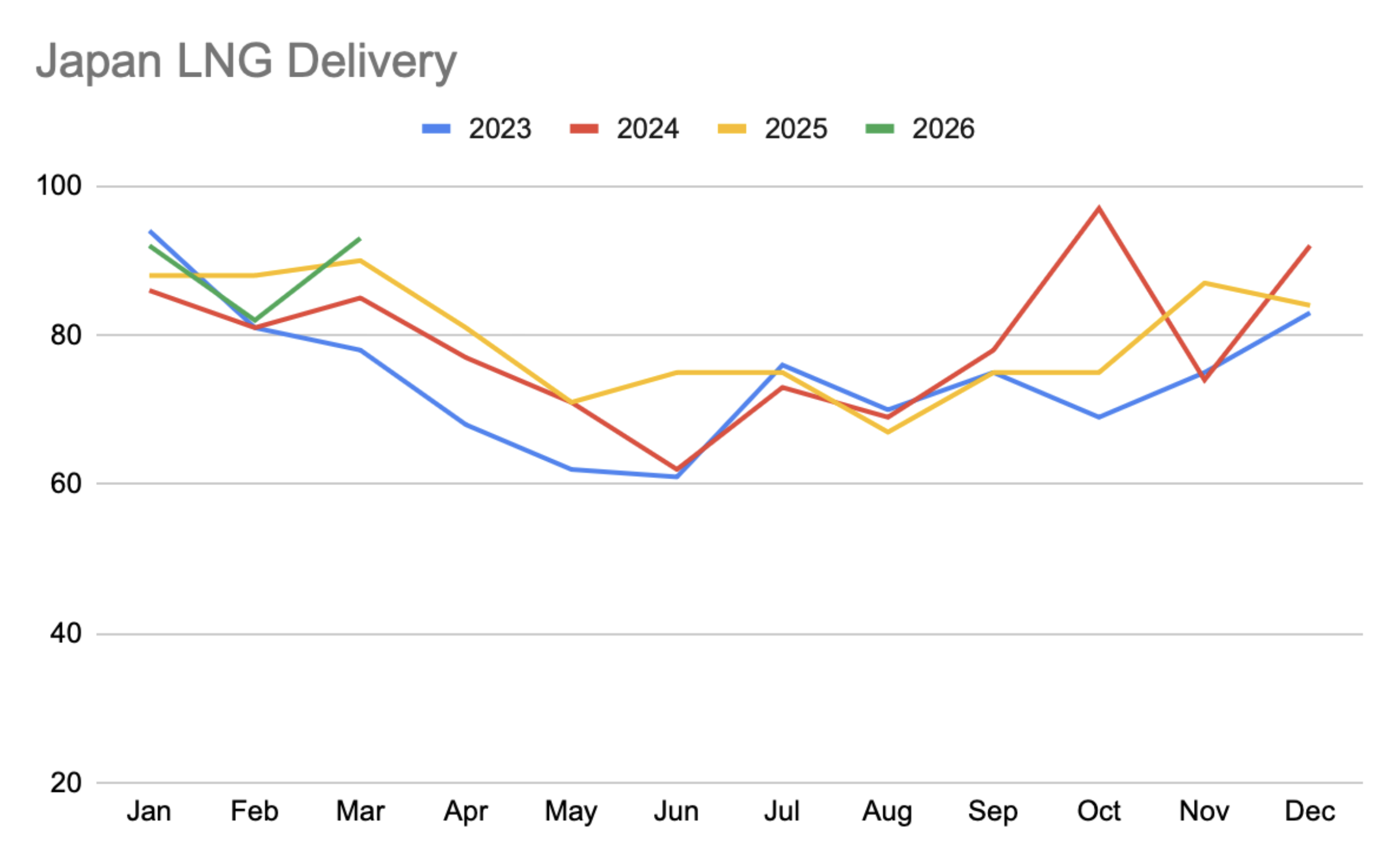 Chart of Japan fuel shipment volumes during Operation EPIC FURY
