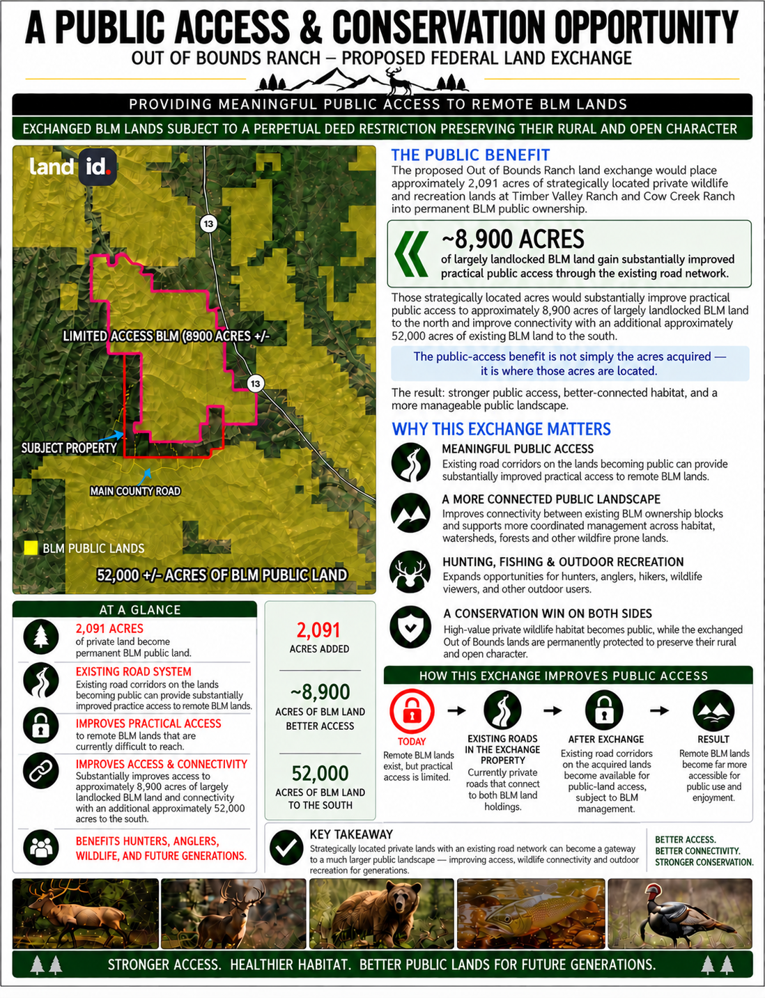 Infographic showing the proposed Out of Bounds Ranch federal land exchange, including 2,091 acres becoming BLM public land, improved public access to approximately 8,900 acres of largely landlocked BLM land, and improved connectivity. Conservation.