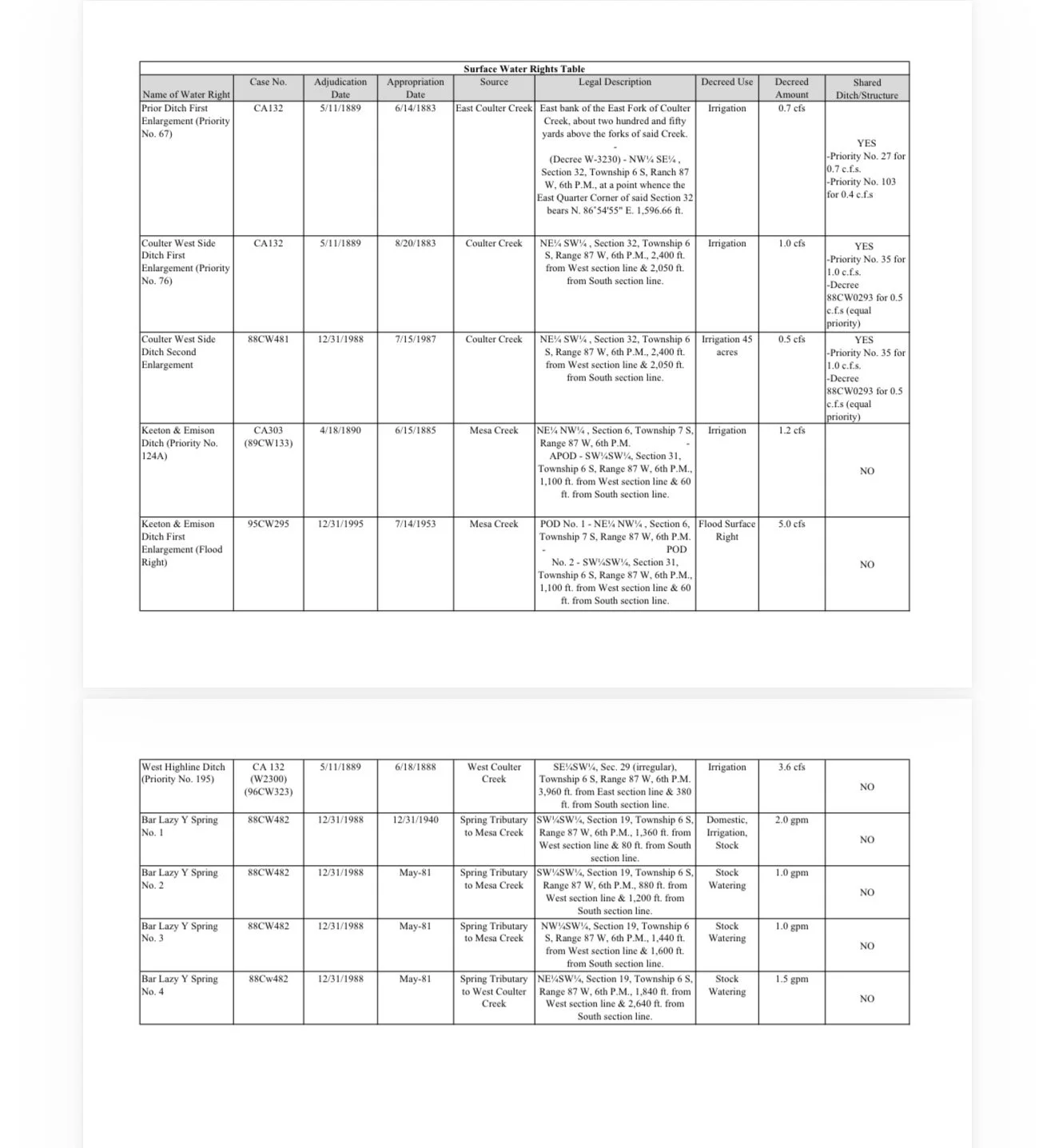 A detailed table titled 'Surface Water Rights Table' with multiple rows and columns listing water rights, case numbers, adjudication and appropriation dates, sources, legal descriptions, use types, amounts, and other technical details.