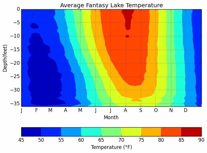 Fantasy Lake historical average water temperature chart
