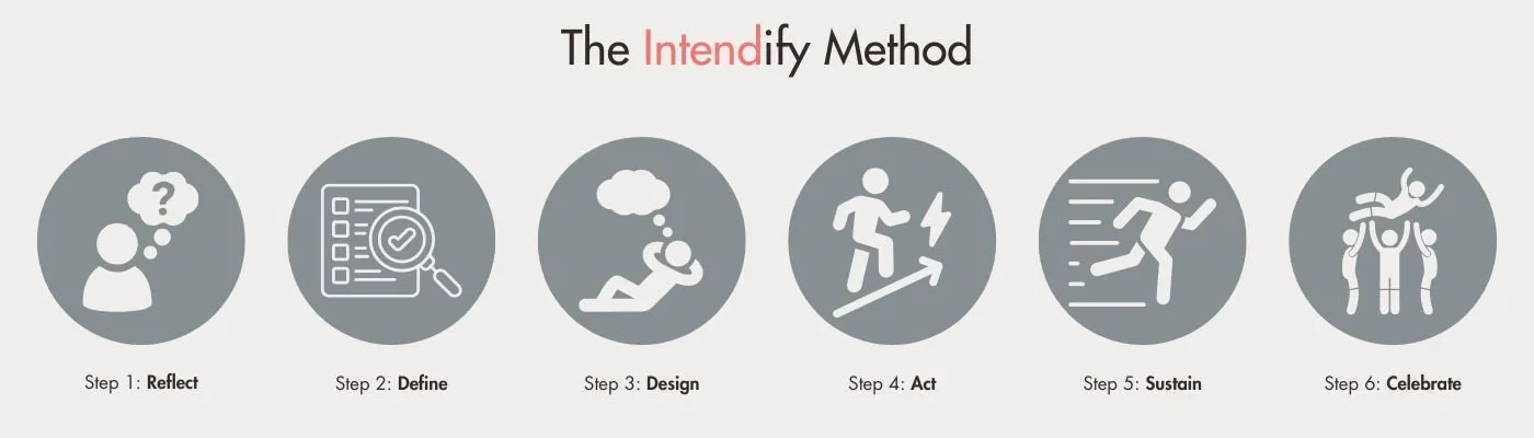 6 icons demonstrating the Intendify Method steps: reflect, define, design, act, sustain, and celebrate