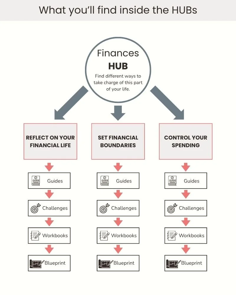 Flowchart titled 'What you'll find inside the HUB' showing a central circle labeled 'Finances HUB' with three arrows pointing to boxes titled 'Reflect on Your Financial Life,' 'Set Financial Boundaries,' and 'Control Your Spending,' each with icons and steps including guides, challenges, workbooks, and blueprints.