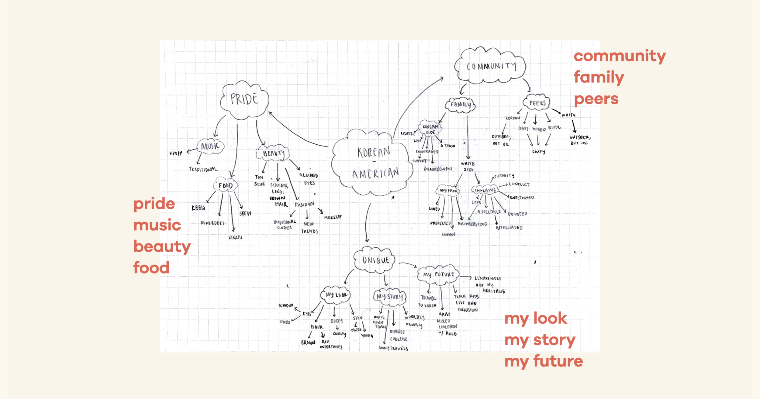 A glimpse into the research phase, after asking interviewee to create a mind-map on what identity means to her.