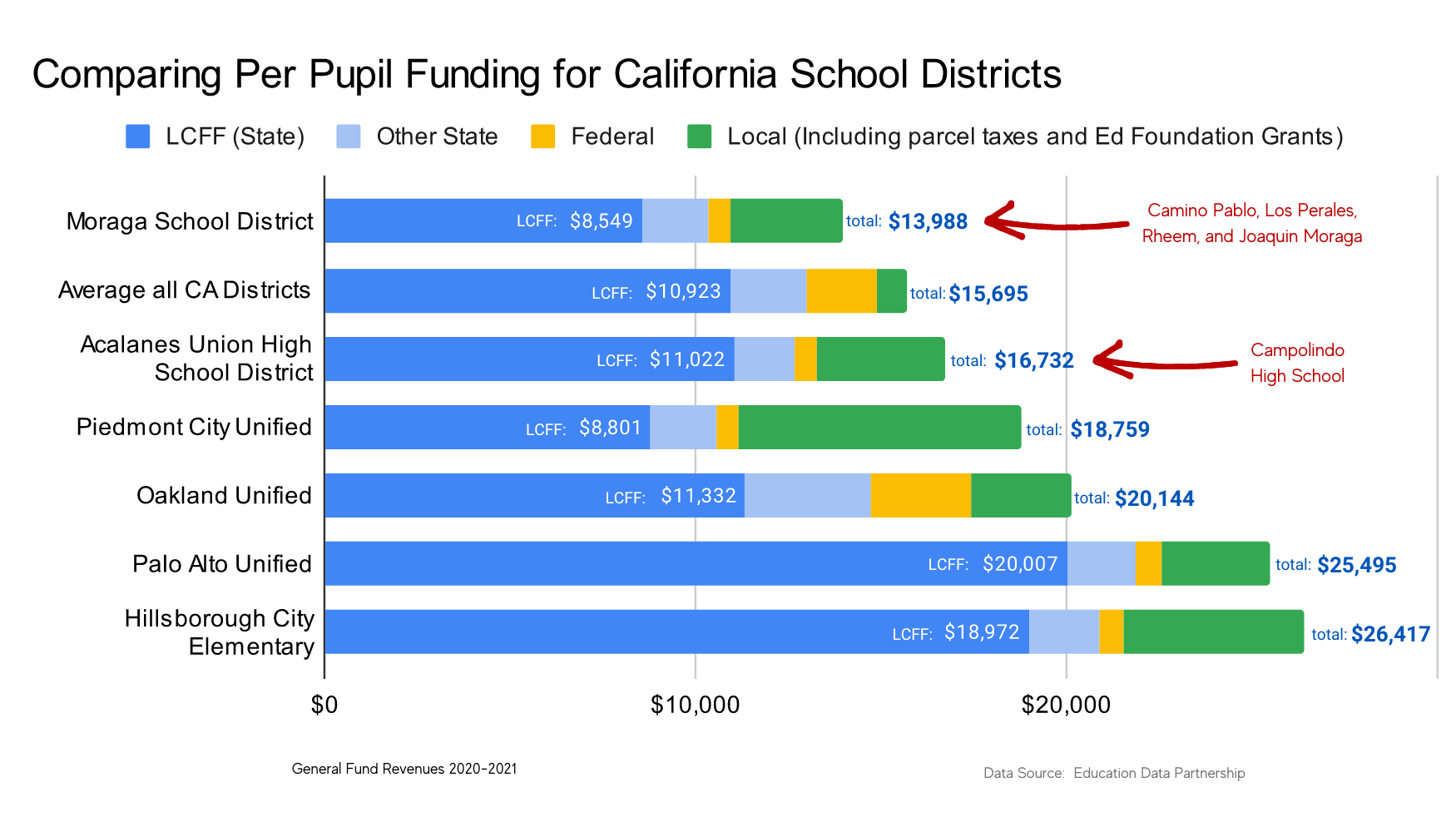 School Funding Facts Moraga Education Foundation