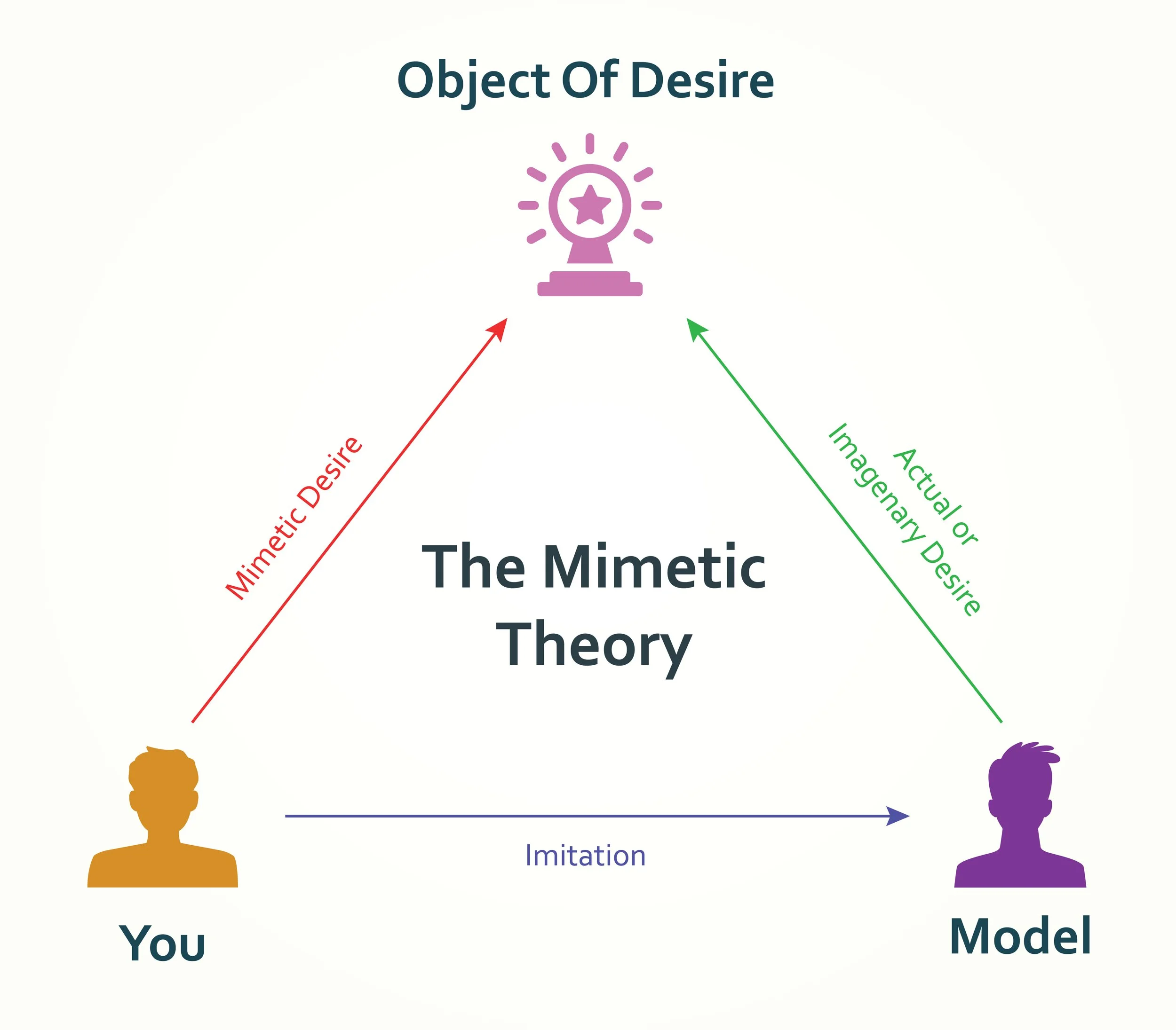 Leveraging Mimetic Theory to Keep Your Enrollment Pipeline Full