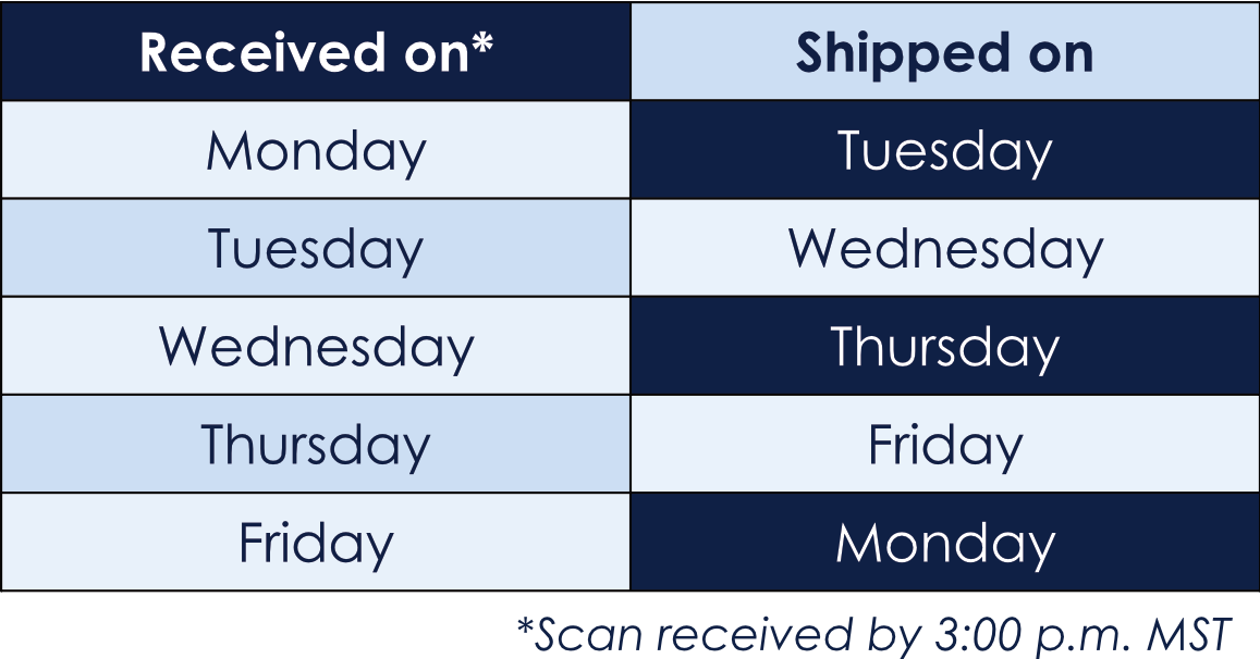A schedule chart displaying dates labeled "Received on" and "Shipped on" with corresponding days of the week. The schedule shows that items received on Monday are shipped on Tuesday, those received on Tuesday are shipped on Wednesday, received on Wednesday are shipped on Thursday, received on Thursday are shipped on Friday, and received on Friday are shipped on Monday.