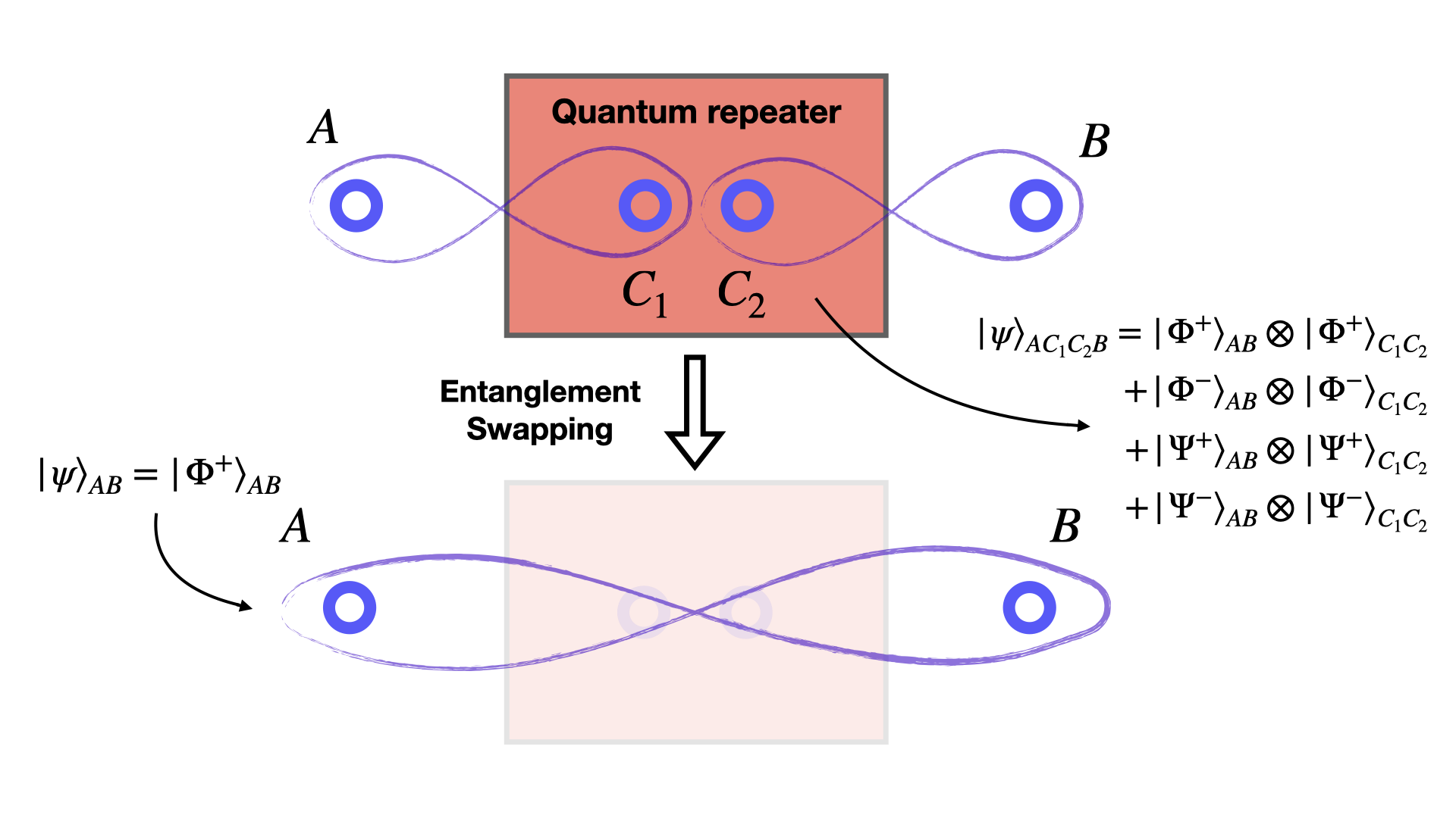 Representation of entanglement swapping in a symmetric quantum repeater.