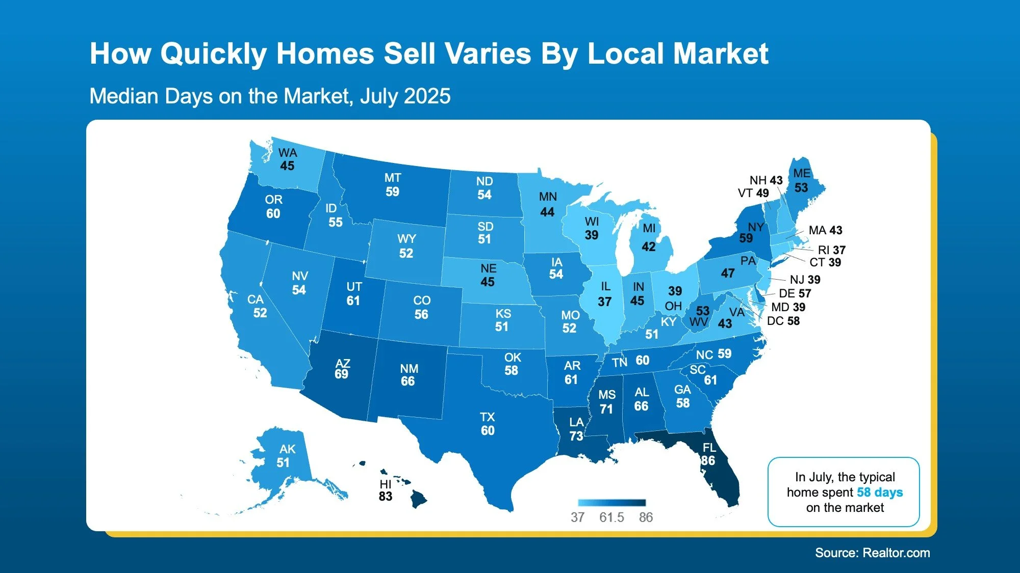 Nationally, homes are moving slower. But your local market sets your real pace. Some states are moving faster than others. It may even vary down to the specific zip code or neighborhood you&rsquo;re looking at. And that&rsquo;s why working with an ag