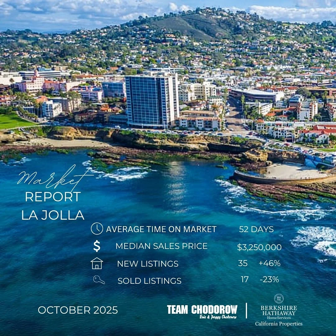 Market data for October in La Jolla, Clairemont, and Bay Park. Always here to serve and strategize on how this info relates to your specific situation. Let&rsquo;s connect ✌🏽❤️
&hellip;&hellip;&hellip;&hellip;&hellip;&hellip;&hellip;&hellip;&hellip;