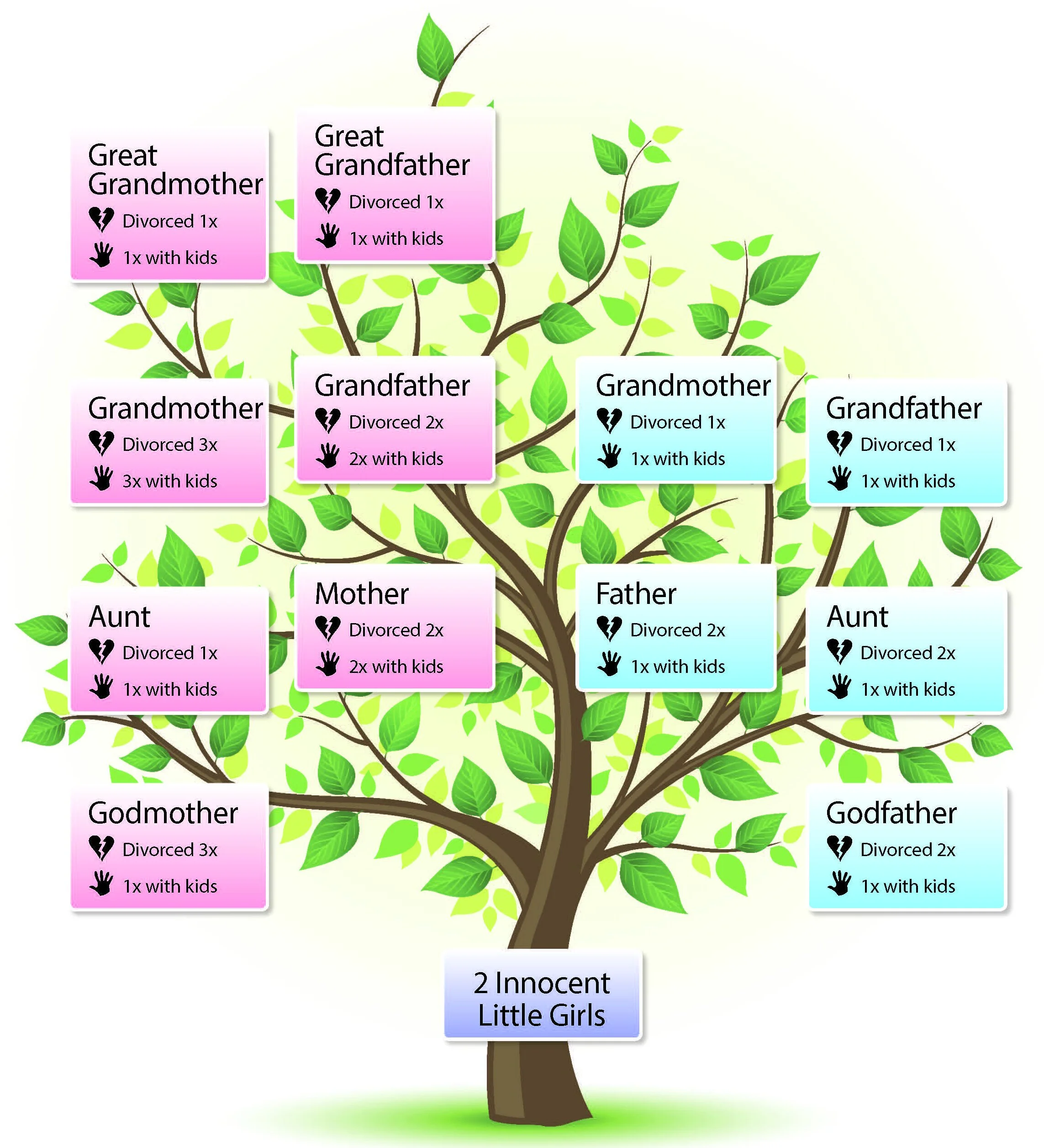 Dissolution of Family Tree