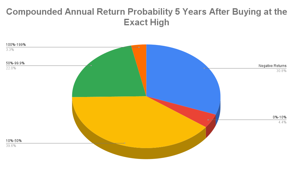 Compounded Annual Return Probability 5 Years After Buying at the Exact High .png