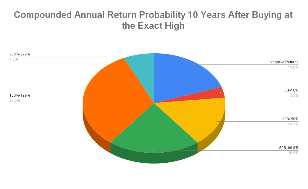 Compounded Annual Return Probability 10 Years After Buying at the Exact High.png