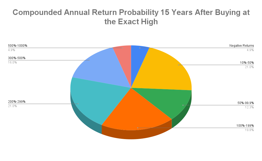 Compounded Annual Return Probability 15 Years After Buying at the Exact High.png