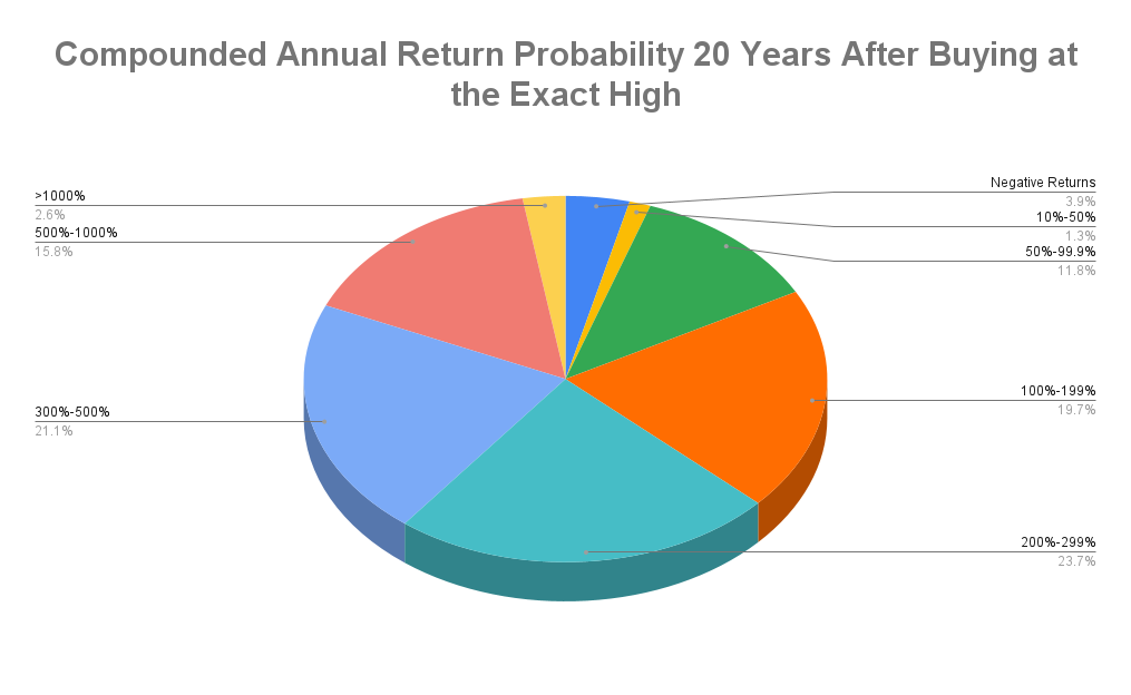 Compounded Annual Return Probability 20 Years After Buying at the Exact High.png