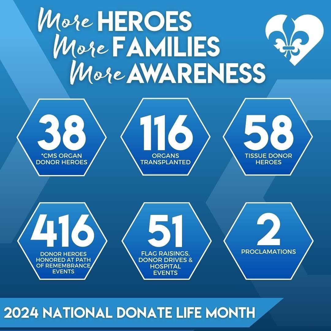 LOPA continues to increase the number of heroes honored, families served, and lives saved. In April alone, we facilitated the transplant of 116 organs from 38 organ donor heroes. In addition, we also honor 58 tissue donor heroes who will save and enh