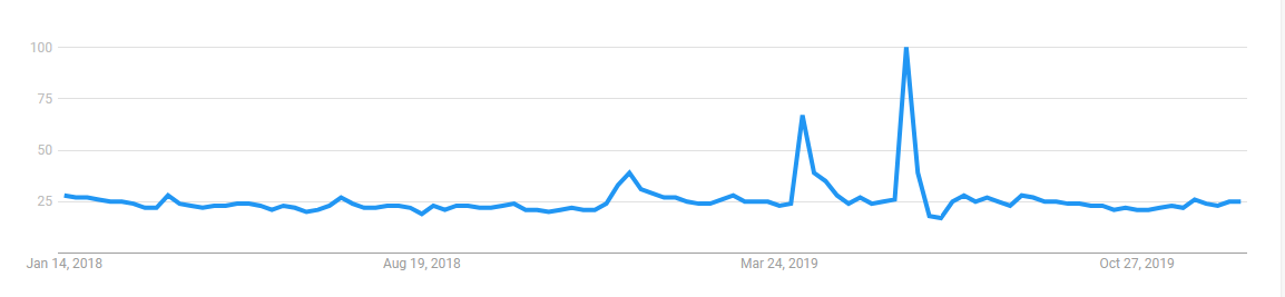 Source: https://trends.google.com/trends/explore?date=2018-01-10%202020-01-01&amp;q=%2Fm%2F06tw8*