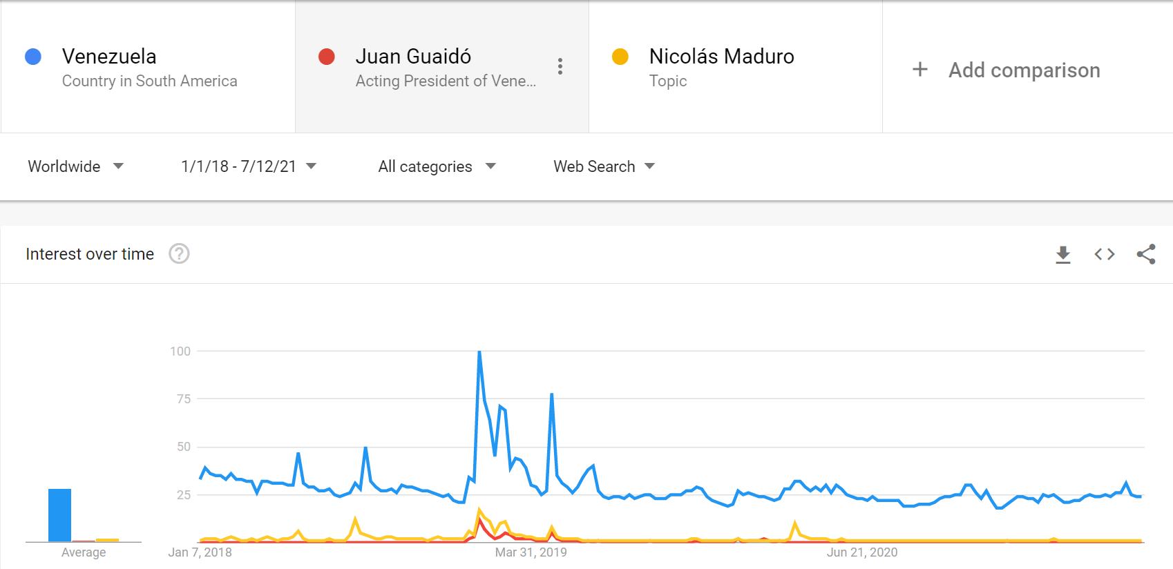 Source: https://trends.google.com/trends/explore?date=2019-01-01%202021-07-12&amp;q=venezuela,%2Fg%2F11fhnfvbmb,%2Fm%2F0h7hb4