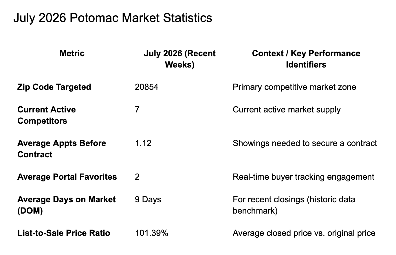 Table containing real estate market statistics for Potomac, MD