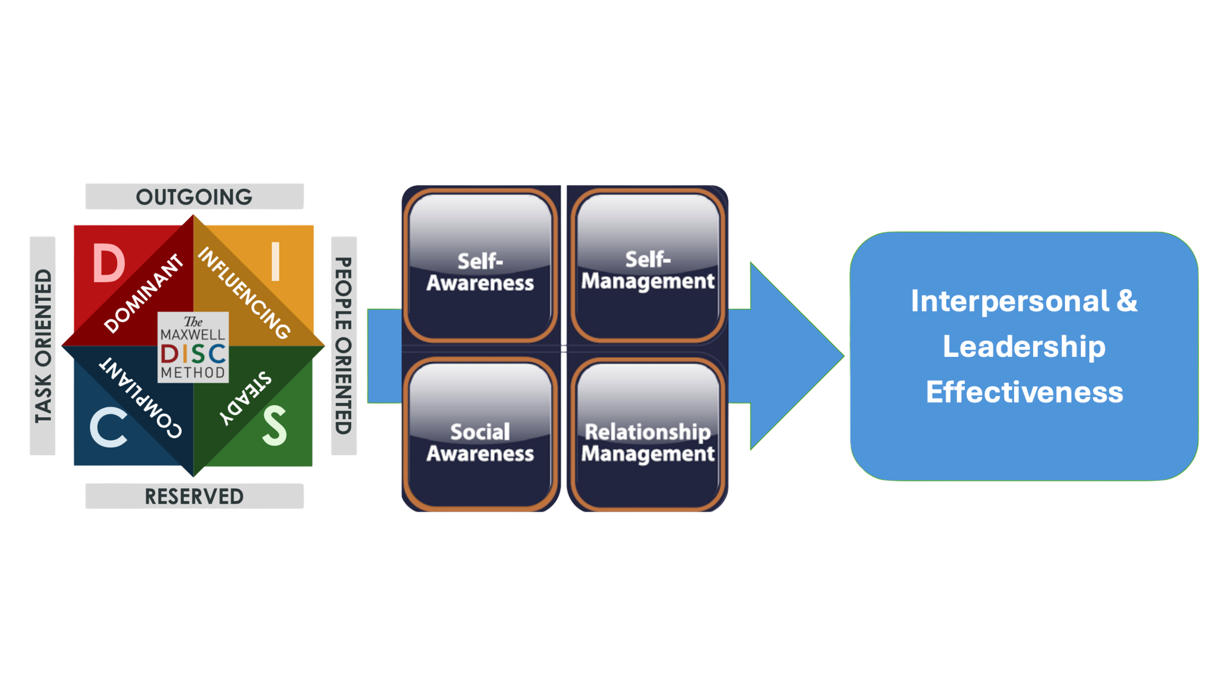 Diagram illustrating the Maxwell DISC Method showing four personality types: Dominant, Influencing, Steady, and Conscientious, with their task orientations, communication styles, and people orientations. The diagram emphasizes self-awareness, self-management, social awareness, and relationship management as key components leading to interpersonal and leadership effectiveness.