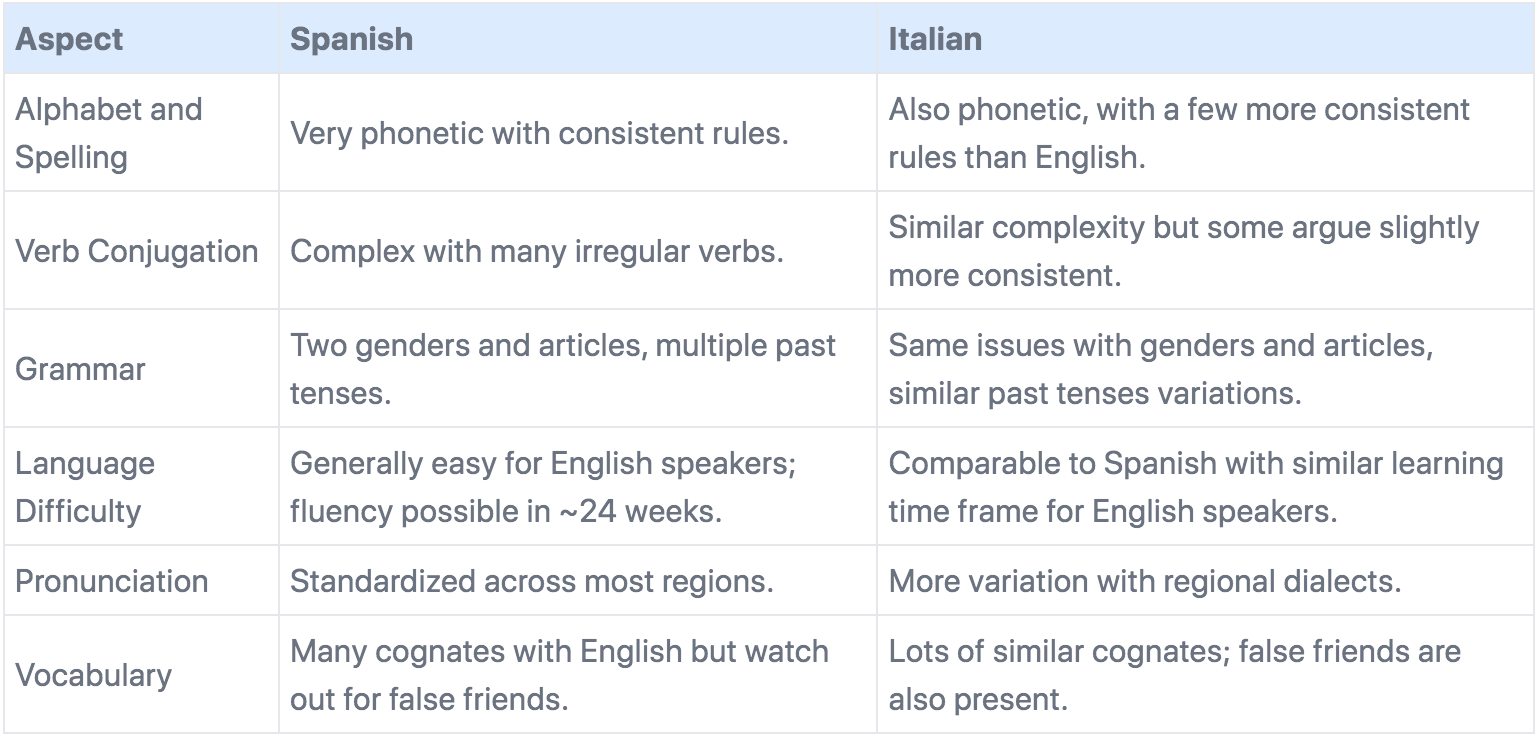 In English, compared to Spanish, what is the difference between