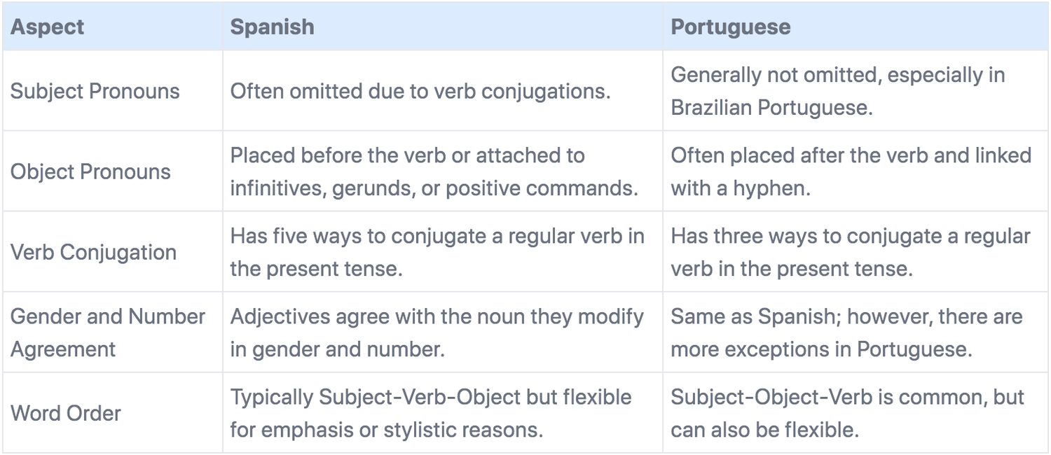 Portuguese vs Spanish Which Is Really Better? The Surprising Answer! — Sololingual
