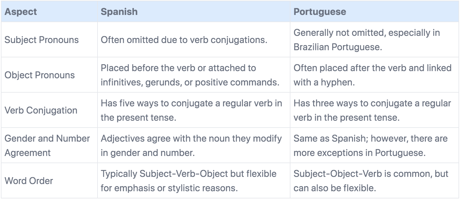 Portuguese vs Spanish: Which Is Really Better? The Surprising Answer ...
