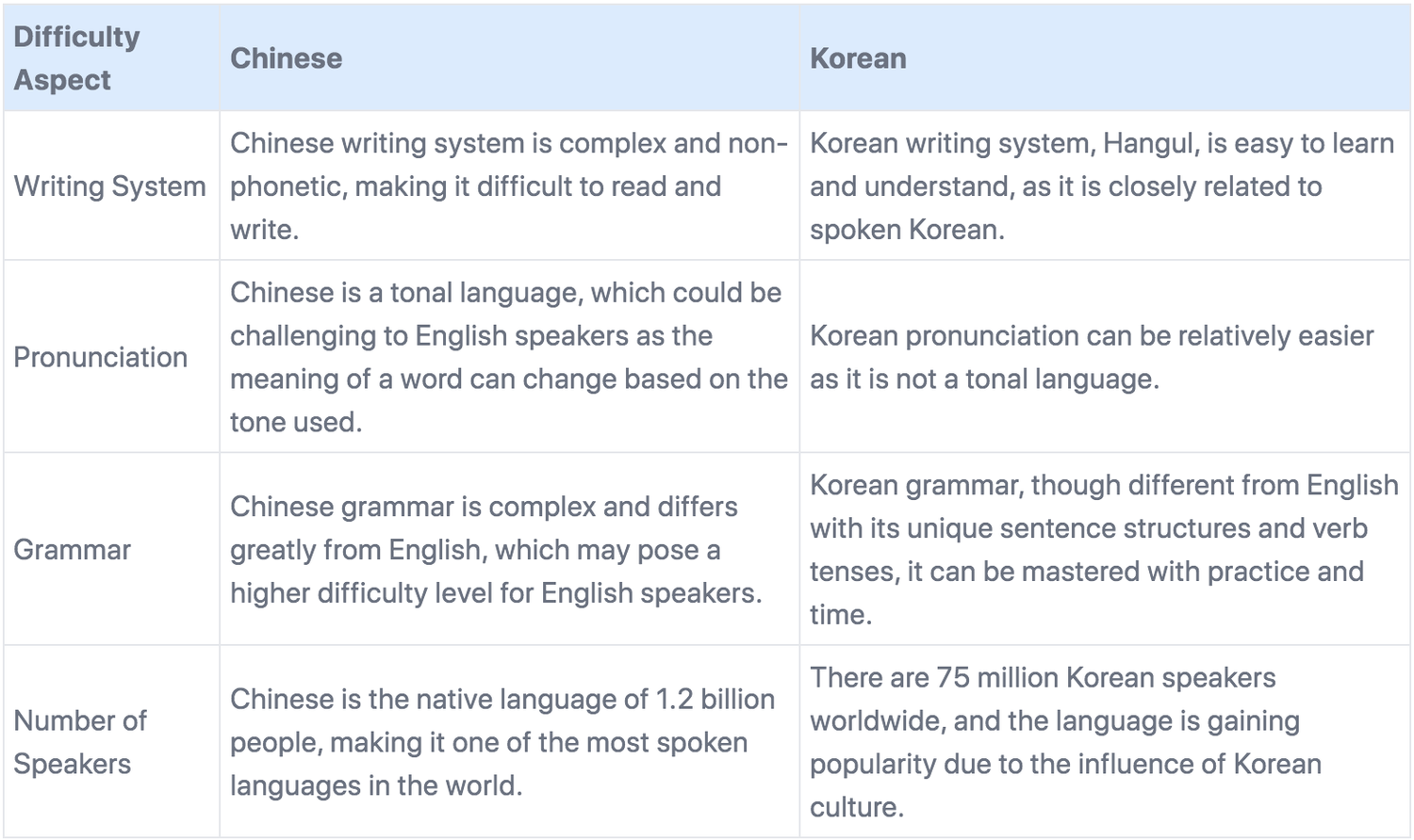 Chinese vs korean the big difference between chinese and korean
