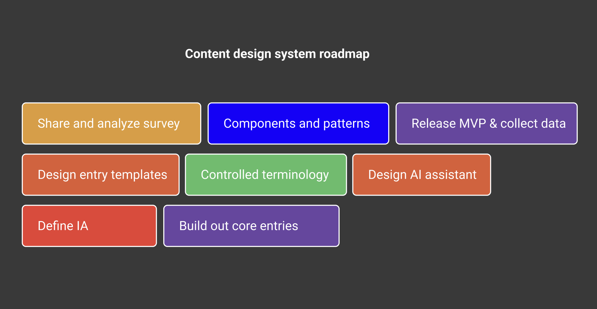 A content design system roadmap