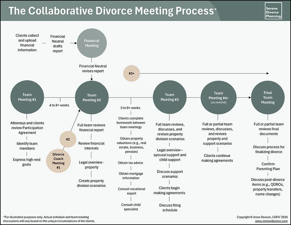 Collaborative Divorce — Serene Divorce Planning