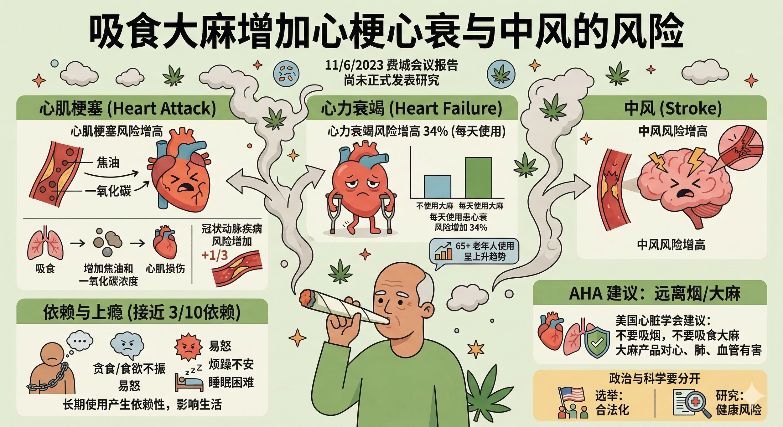 吸食大麻增加心梗心衰与中风的风险