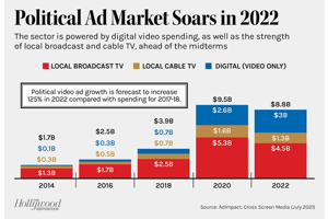 The Hollywood Reporter: Midterm Moolah: TV Stations Cash in on Primary Season