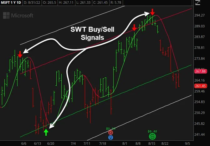 Stock Trading Method